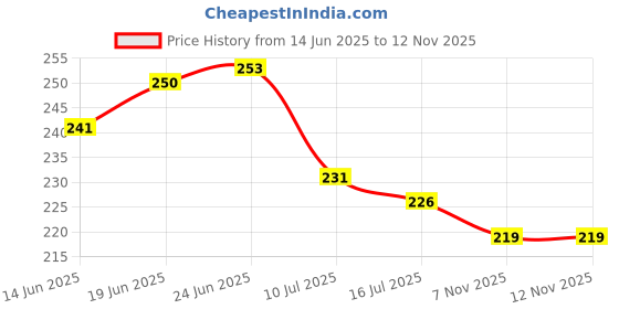 flipkart.com jigshtial Plastic Egg Container - 2 dozen jigshtial Price History Graph from 14 Jun 2025 to 11 Nov 2025