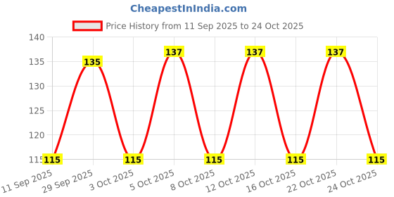 flipkart.com ecosmos Plastic Egg Container - 2 dozen ecosmos Price History Graph from 11 Sep 2025 to 24 Oct 2025