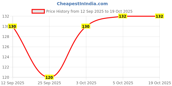 flipkart.com 3d metro super store Plastic Egg Container - 2 dozen 3d metro super store Price History Graph from 12 Sep 2025 to 19 Oct 2025