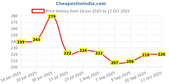 flipkart.com cookini Plastic Egg Container- 3 dozen cookini Price History Graph from 16 Jun 2025 to 17 Oct 2025