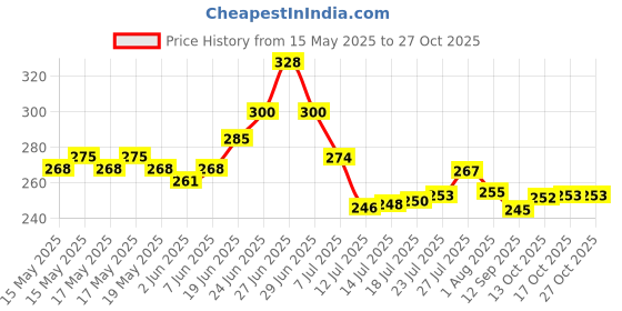 flipkart.com jigshtial Plastic Egg Container- 3 dozen jigshtial Price History Graph from 15 May 2025 to 27 Oct 2025