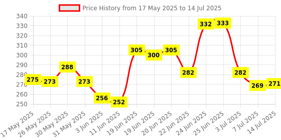 flipkart.com jigshtial Plastic Egg Container- 3 dozen jigshtial Price History Graph from 17 May 2025 to 14 Jul 2025