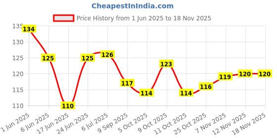 flipkart.com sikme Plastic Egg Shaped Sinker sikme Price History Graph from 1 Jun 2025 to 16 Nov 2025