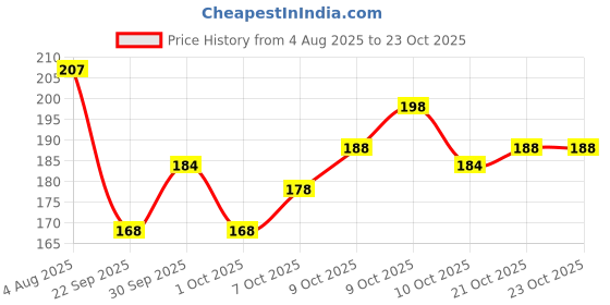 flipkart.com sikme Plastic Egg Shaped Sinker sikme Price History Graph from 4 Aug 2025 to 23 Oct 2025