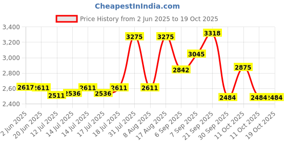 flipkart.com vichaxan Plastic Electric Countertop Food Dehydrator, Preserver Jerky Maker 350 W Food Processor vichaxan Price History Graph from 2 Jun 2025 to 18 Oct 2025