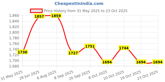 flipkart.com mother's love Plastic Elephant Rocker Ride on Indoor/Outdoor Baby Rocking toy for Kids/Toddler mother's love Price History Graph from 31 May 2025 to 22 Oct 2025