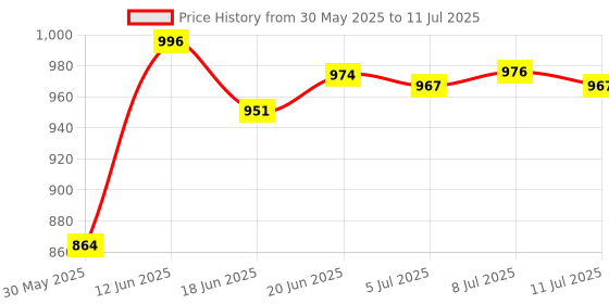 flipkart.com oh baby PLASTIC ELEPHANT WITH ROCKING FUNCTION AND RUNNING RIDE ON HATHI 36587452 Tricycle oh baby Price History Graph from 30 May 2025 to 11 Jul 2025