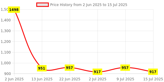 flipkart.com jimmiproducts PLASTIC ELEPHANT WITH ROCKING FUNCTION AND RUNNING RIDE ON HATHI Plastic Tug Toy For Horse jimmiproducts Price History Graph from 2 Jun 2025 to 15 Jul 2025