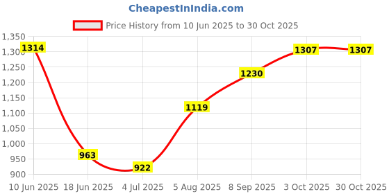 flipkart.com smiley bell PLASTIC ELEPHANT WITH ROCKING FUNCTION,AMAZING COLOR Car Non Battery Operated Ride On smiley bell Price History Graph from 10 Jun 2025 to 30 Oct 2025