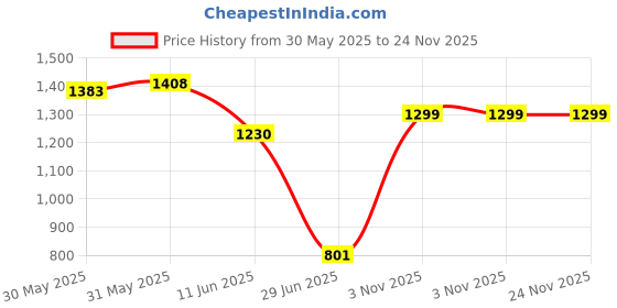flipkart.com smiley bell PLASTIC ELEPHANT WITH ROCKING FUNCTION,AMAZING COLOR Rideons & Wagons Non Battery Operated Ride On smiley bell Price History Graph from 30 May 2025 to 24 Nov 2025