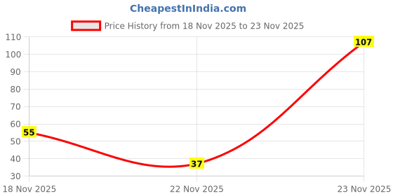 flipkart.com ikis Plastic Embroidery Hoop Ring Frame with 30 Compact Needles Set of 3 Embroidery Hoop ikis Price History Graph from 18 Nov 2025 to 23 Nov 2025