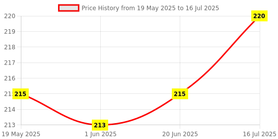 flipkart.com tombow Plastic Eraser Holder Mono stick Knock type Standard with spare eraser refills Non-Toxic Eraser tombow Price History Graph from 19 May 2025 to 16 Jul 2025