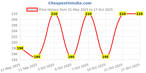 flipkart.com pbss Plastic ESD Safe Storage Bins, Black,125x100x60 mm, SB-1C Model Storage Basket pbss Price History Graph from 21 May 2025 to 26 Oct 2025