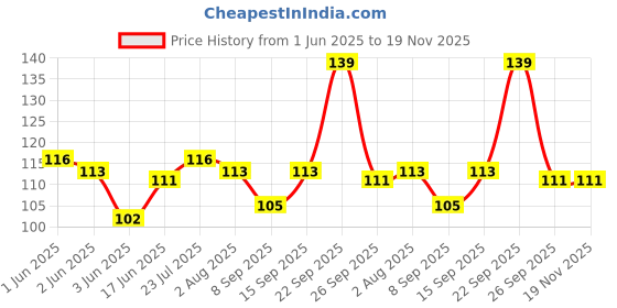 flipkart.com fastro Plastic Eye Wash Cup 2 pack Combo For Home Use fastro Price History Graph from 1 Jun 2025 to 18 Nov 2025