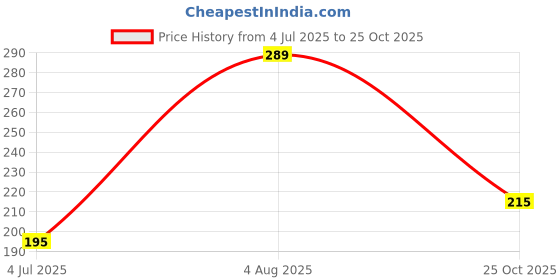 flipkart.com mahi enterprise Plastic Eyebrow Body Hair Threading Removal Epilator System Kit Eyebrow Thread mahi enterprise Price History Graph from 4 Jul 2025 to 25 Oct 2025