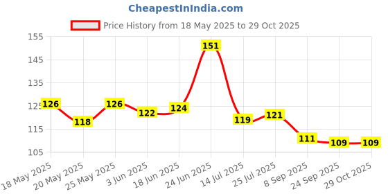 flipkart.com avnish Plastic Face Pack Brush Non-Slip Spa Headband with Face Cleaning Sponge Head Band avnish Price History Graph from 18 May 2025 to 29 Oct 2025