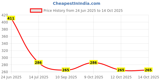 flipkart.com ski homeware Plastic Fashion H1 Multipurpose Small Size Storage Basket with Lid set 2 Storage Basket ski homeware Price History Graph from 24 Jun 2025 to 14 Oct 2025