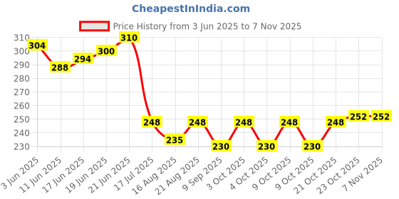 flipkart.com shashikiran Plastic Fashion Long Hair Doll with Movable Joints Doll for Kids Set of 1 shashikiran Price History Graph from 3 Jun 2025 to 6 Nov 2025