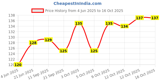 flipkart.com hurrio Plastic Fawkes Mask Anonymous VIP Edition Face-Mask Perfect Fit Cosplay Protest Party Mask hurrio Price History Graph from 4 Jun 2025 to 16 Oct 2025
