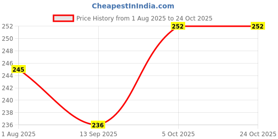 flipkart.com q8 twinkle Plastic Feeder Pot | 1 Liter Farming Feeder Pot for All Breeds Caged Bird Feeder q8 twinkle Price History Graph from 1 Aug 2025 to 24 Oct 2025