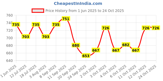 flipkart.com dophin Plastic, Fiber Training Aid For Turtle dophin Price History Graph from 1 Jun 2025 to 24 Oct 2025
