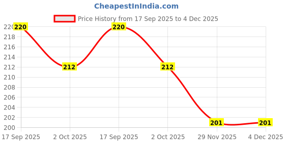 flipkart.com shivsoft Plastic Figid High Speed Yoyo with Bearing (Pink and Black) Pack of 2 shivsoft Price History Graph from 17 Sep 2025 to 3 Dec 2025