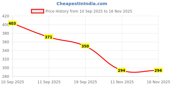 flipkart.com avira overseas Plastic Finger Jap Mala Mantra Digital Counting Machine Set Digital Tally Counter avira overseas Price History Graph from 10 Sep 2025 to 16 Nov 2025