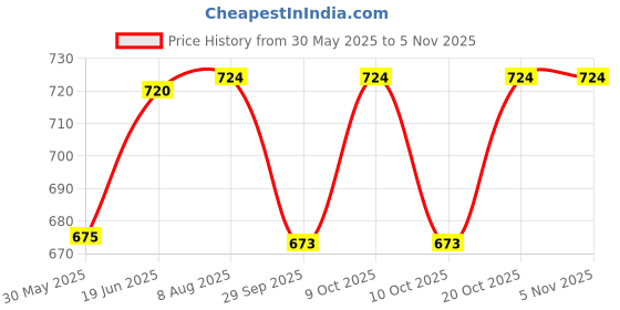 flipkart.com spkart Plastic Fire Friction Powered Rescue Lift Pull Back Push Go Light Sound Vehicle spkart Price History Graph from 30 May 2025 to 4 Nov 2025