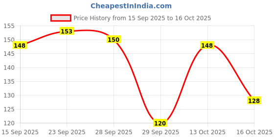 flipkart.com akshat enterprises PLASTIC FISH TOY Laterite Unplanted Substrate akshat enterprises Price History Graph from 15 Sep 2025 to 13 Oct 2025