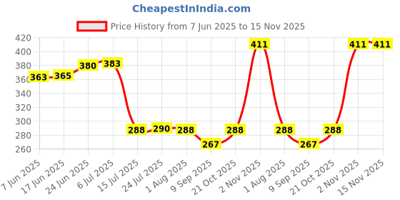 flipkart.com jewel Plastic Flexi fold Storage Basket jewel Price History Graph from 7 Jun 2025 to 15 Nov 2025
