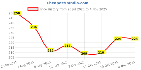 flipkart.com ryleigh Plastic Flexible Kitchen Storage Baskets Pack of 3 (Cream,Grey&Brown) Storage Basket ryleigh Price History Graph from 26 Jul 2025 to 4 Nov 2025