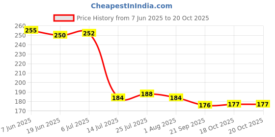 flipkart.com heymak Plastic Floating Shelves Wall Shelf for Kitchen Bathroom Entryway Storage Basket heymak Price History Graph from 7 Jun 2025 to 20 Oct 2025