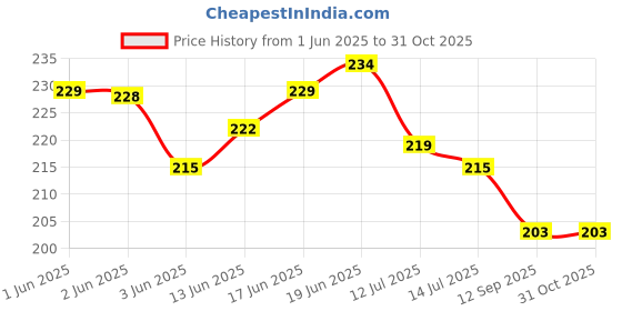 flipkart.com dkb Plastic Floor Mat dkb Price History Graph from 1 Jun 2025 to 31 Oct 2025