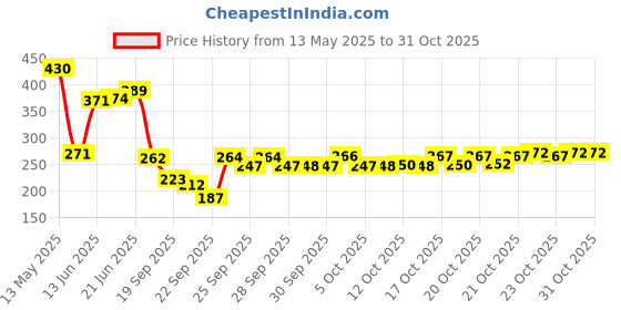 flipkart.com sachika creations Plastic Floor Mat sachika creations Price History Graph from 13 May 2025 to 31 Oct 2025