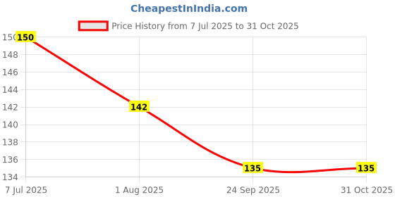 flipkart.com exotice Plastic Floor Mat exotice Price History Graph from 7 Jul 2025 to 31 Oct 2025