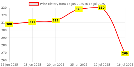 flipkart.com hic Plastic Floor/Ceiling Brush with Long and Soft bristles to Collect Minute dust Particle, Remove jala/Cobwebs with Extendable Rod to Adjust to Your Height (Multi Colour) Microfibre Wet and Dry Brush hic Price History Graph from 13 Jun 2025 to 16 Jul 2025