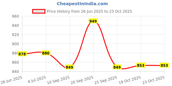 flipkart.com nayasa Plastic Flower Picnic Basket Storage Basket nayasa Price History Graph from 26 Jun 2025 to 22 Oct 2025