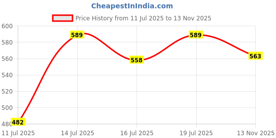 flipkart.com varshney gardening Plastic Flower Pots Window Planters for Home Gardening (14-Inch, Multicolor) Plant Container Set varshney gardening Price History Graph from 11 Jul 2025 to 13 Nov 2025