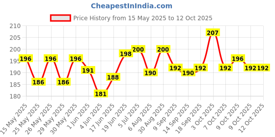 flipkart.com elixir Plastic Flute elixir Price History Graph from 15 May 2025 to 11 Oct 2025