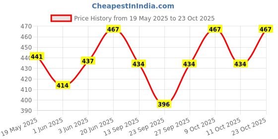flipkart.com abn traders Plastic Flute Plastic Flute abn traders Price History Graph from 19 May 2025 to 23 Oct 2025