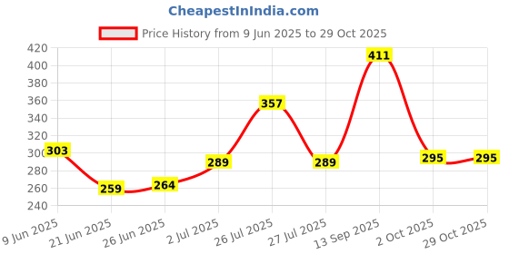 flipkart.com akvanar Plastic Fly Car Toys Non-Battery Operated Only Run Not Flying multicolor pc 1 akvanar Price History Graph from 9 Jun 2025 to 29 Oct 2025