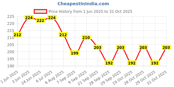 flipkart.com prospo Plastic Flying Disc 12 " Plastic Sports Frisbee prospo Price History Graph from 1 Jun 2025 to 31 Oct 2025