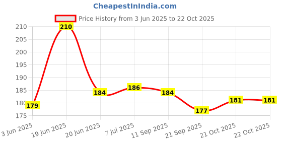 flipkart.com shashi enterprises Plastic Flying Disc Frisbee Combo Pack of 2 for Kids, Adults and Dogs (Random Colours) shashi enterprises Price History Graph from 3 Jun 2025 to 21 Oct 2025