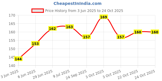 flipkart.com shashi enterprises Plastic Flying Disc Frisbee for Kids, Adults and Dogs (Random Colours) Frisbee & Boomerang shashi enterprises Price History Graph from 3 Jun 2025 to 24 Oct 2025