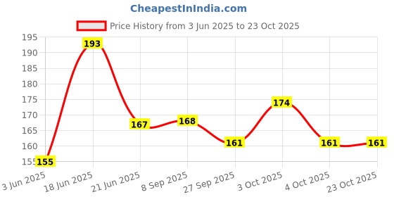 flipkart.com shashi enterprises Plastic Flying Disc Frisbee for Kids, Adults and Dogs (Random Colours) Frisbee & Boomerang shashi enterprises Price History Graph from 3 Jun 2025 to 22 Oct 2025