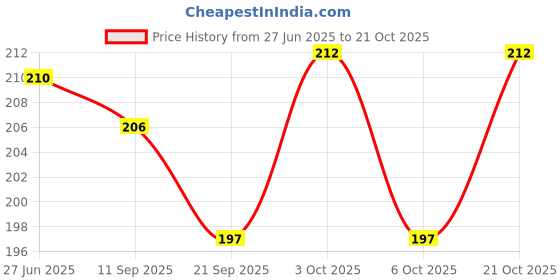 flipkart.com shashi enterprises Plastic Flying Disc Frisbee for Kids, Adults and Dogs (Random Colours) Frisbee & Boomerang shashi enterprises Price History Graph from 27 Jun 2025 to 21 Oct 2025