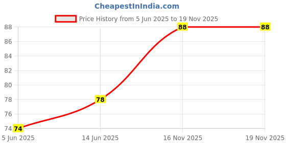 flipkart.com bzilo Plastic Foam Toy 10 Bullet Dart Bullets for Nerf N-Strike Elite Guns J_54 Guns & Darts bzilo Price History Graph from 5 Jun 2025 to 18 Nov 2025