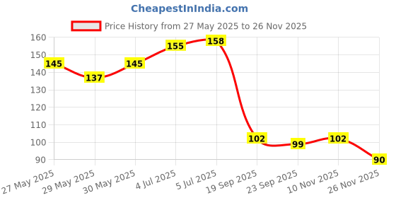 flipkart.com bzilo Plastic Foam Toy 20 Bullet Dart Bullets for N-Strike Elite Guns J_96 Guns & Darts bzilo Price History Graph from 27 May 2025 to 26 Nov 2025