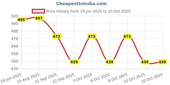 flipkart.com quicktoys Plastic Foam Toy Bullet Dart Bullets for Elite Guns Soft Tip Dart quicktoys Price History Graph from 19 Jun 2025 to 9 Oct 2025