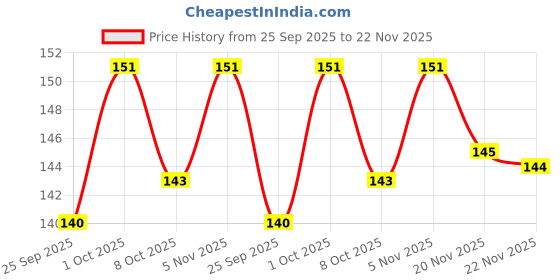 flipkart.com wilson enterprise Plastic Foam Toy Bullet Dart Bullets for Guns (50 Pcs Foam Toy Bullet Dart Bullets - Blue) Darts & Plastic Bullets (Blue) Darts & Plastic Bullets wilson enterprise Price History Graph from 25 Sep 2025 to 22 Nov 2025